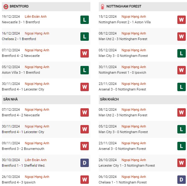 Phong độ Brentford vs Nottingham