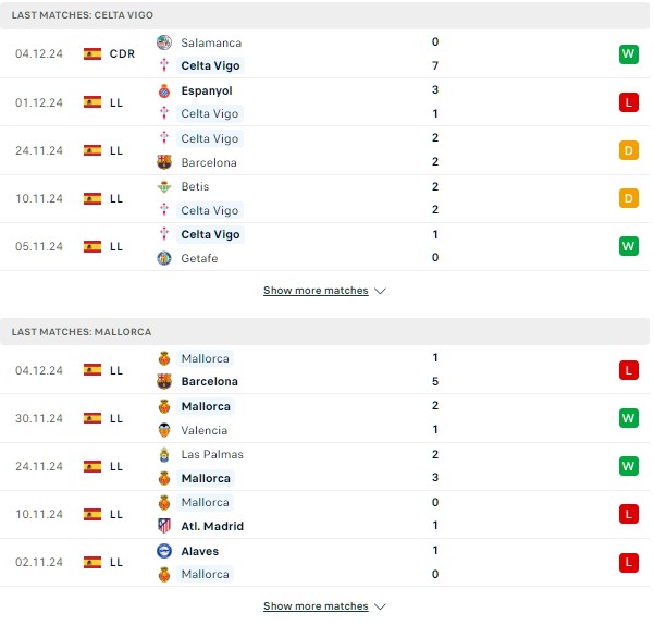 Phong độ Celta Vigo vs Mallorca