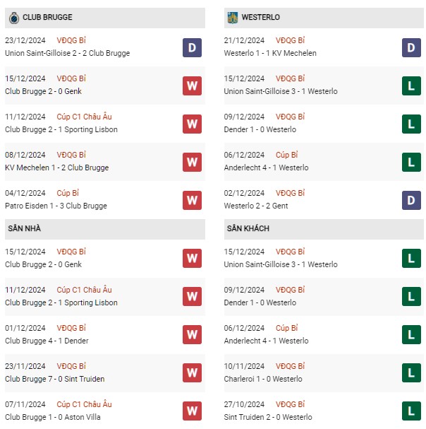 Phong độ Club Brugge vs Westerlo