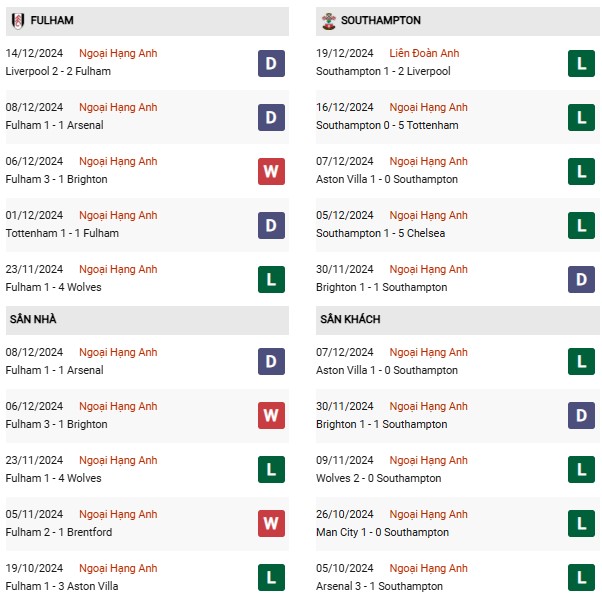 Phong độ Fulham vs Southampton