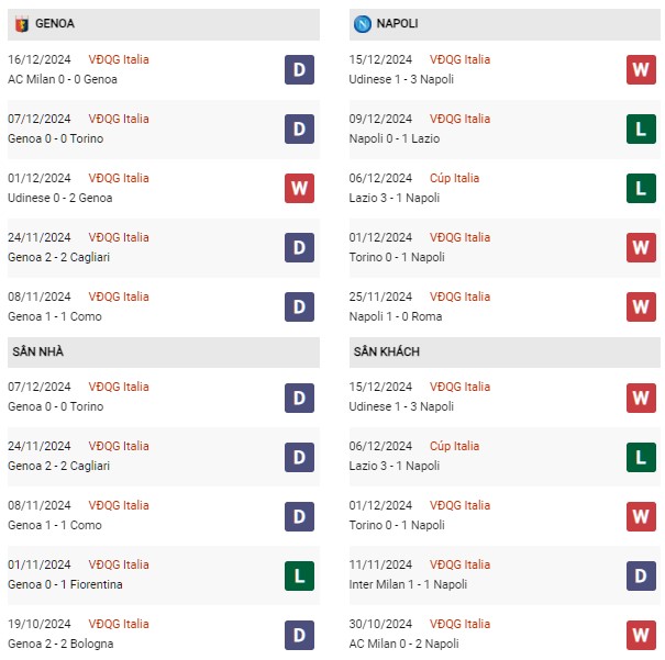 Phong độ Genoa vs Napoli