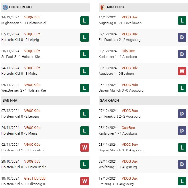 Phong độ Holstein Kiel vs Augsburg