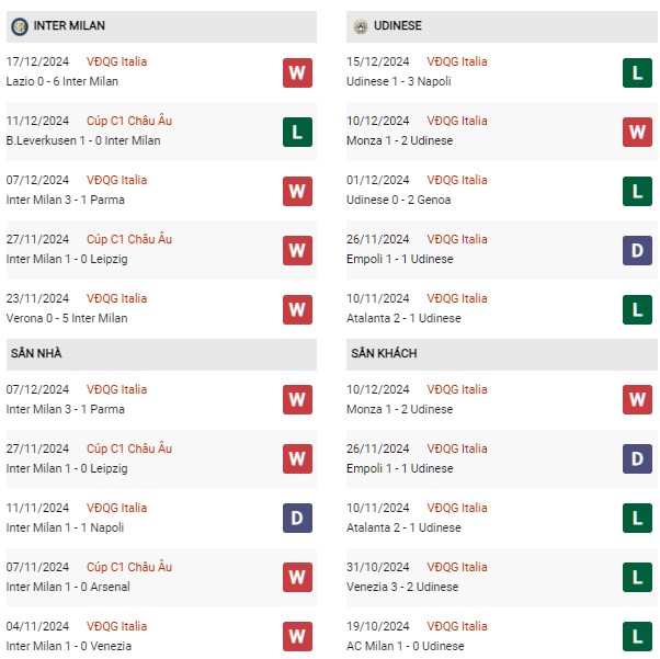 Phong độ Inter Milan vs Udinese