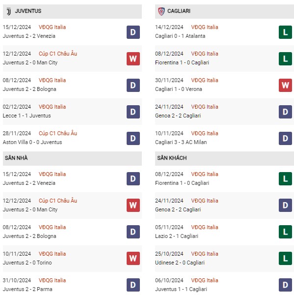 Phong độ Juventus vs Cagliari