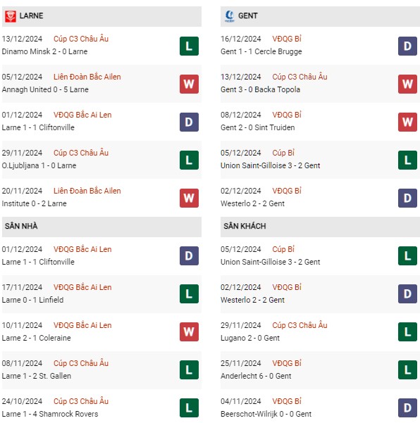 Phong độ Larne vs Gent