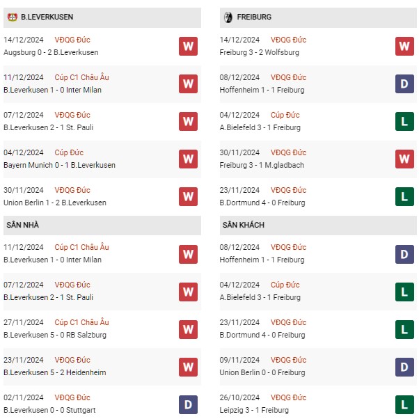 Phong độ Bayer Leverkusen vs Freiburg