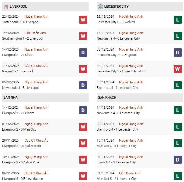 Phong độ Liverpool vs Leicester City