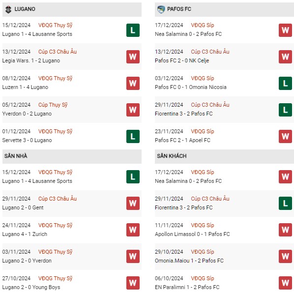 Phong độ Lugano vs Pafos
