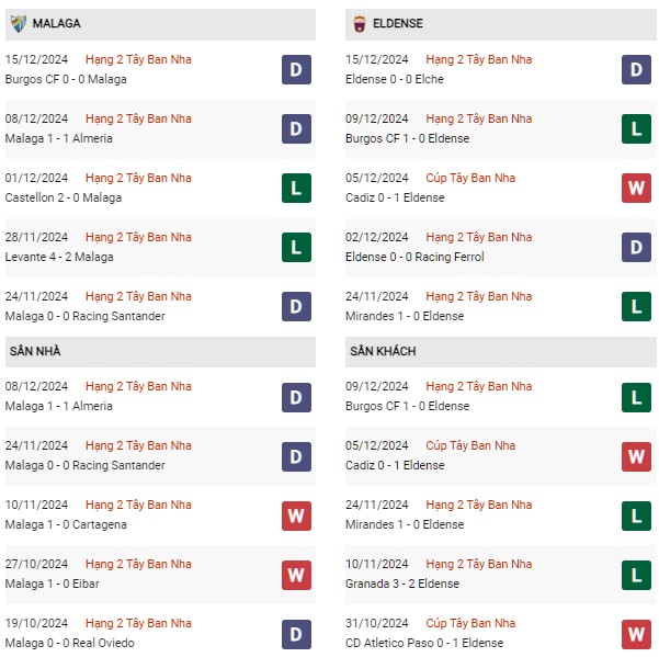 Phong độ Malaga vs Eldense