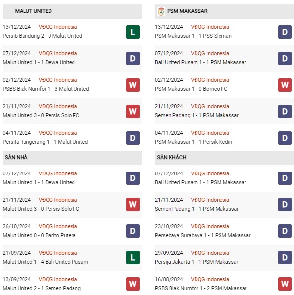 Phong độ Malut vs PSM Makassar