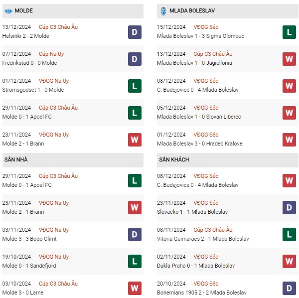 Phong độ Molde vs Mlada Boleslav