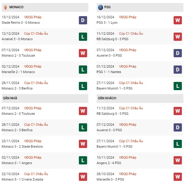 Phong độ Monaco vs PSG