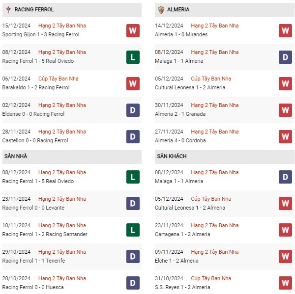 Phong độ Racing Ferrol vs Almeria