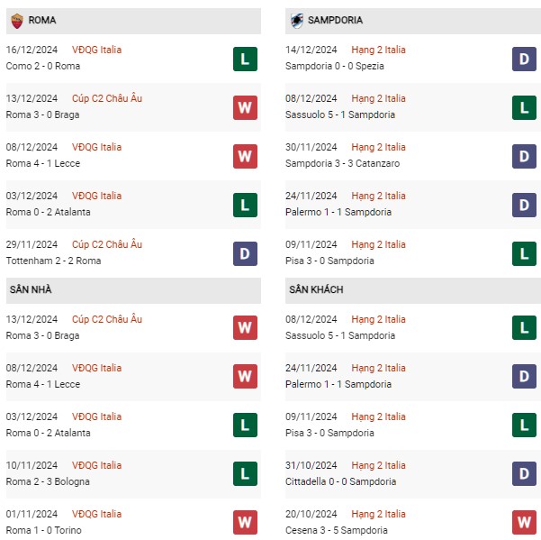 Phong độ Roma vs Sampdoria