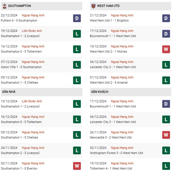 Phong độ Southampton vs West Ham