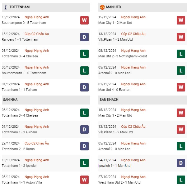 Phong độ Tottenham vs Man United