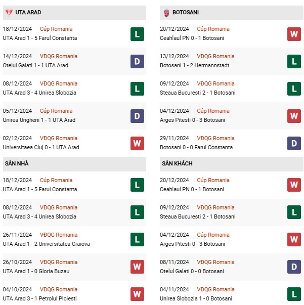Phong độ UTA Arad vs Botosani