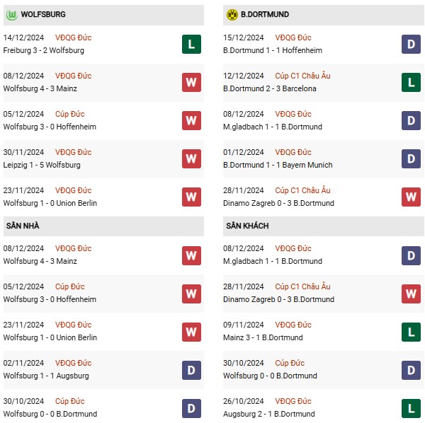 Phong độ Wolfsburg vs Dortmund
